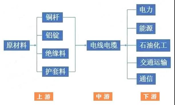 电线电缆行业结构图
